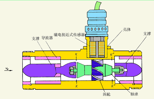 lwgy液體渦輪流量計產(chǎn)品結(jié)構(gòu)圖
