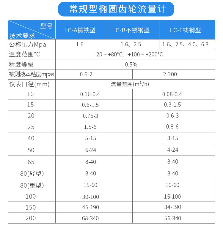常規(guī)型柴油流量計(jì)技術(shù)參數(shù)對(duì)照表