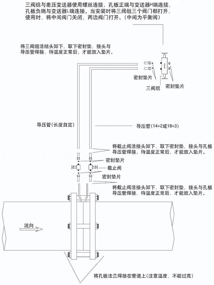 標準孔板流量計節(jié)流件分類圖